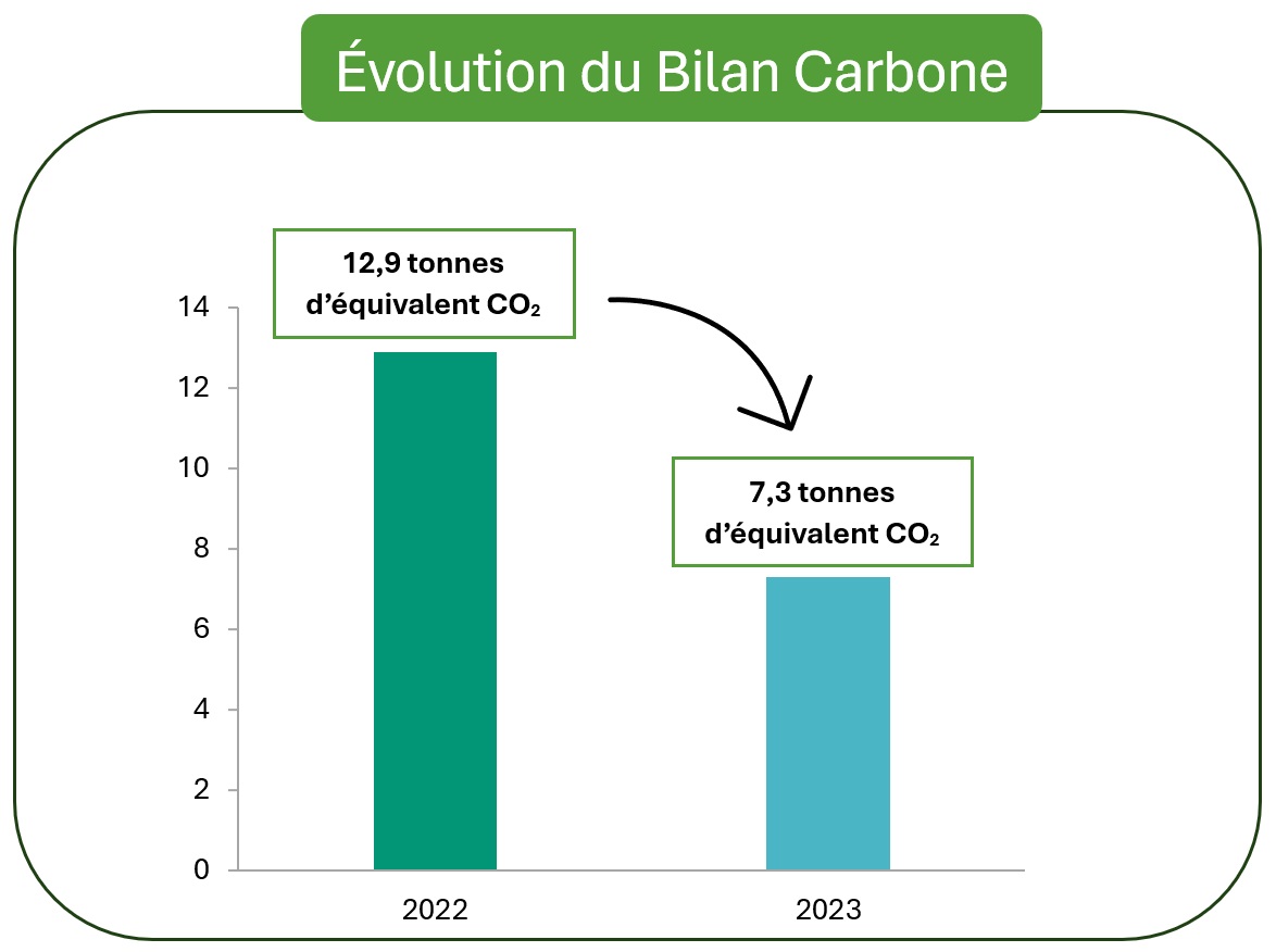 Évolution du bilan carbone de Virage Énergie